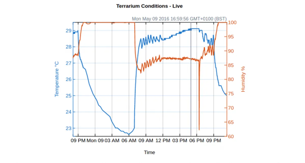 ThingSpeak Live data.