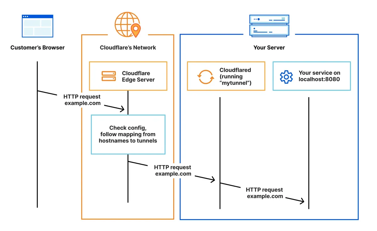 Cloudflare Tunnels diagram