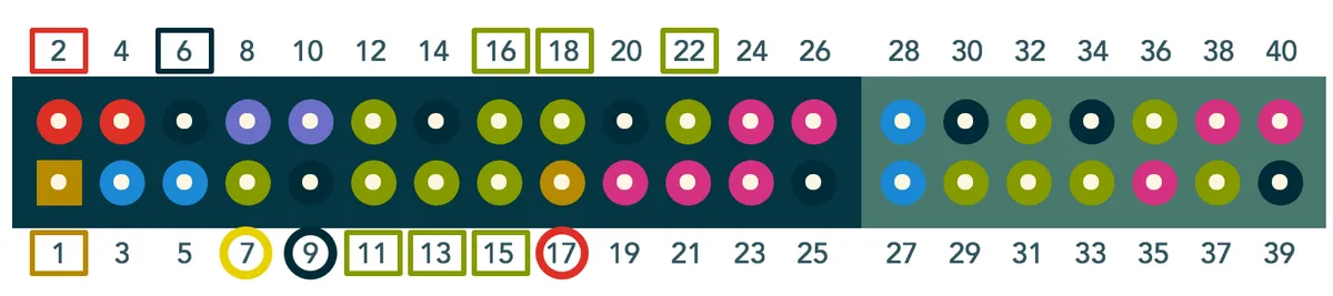 The Raspberry Pi GPIO viewed from above. Squares mark Energenie Pi-mote pins, and circles mark AM2302 sensor pins