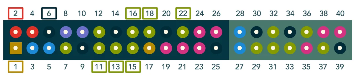The Raspberry Pi GPIO viewed from above. Squares mark Energenie Pi-mote pins